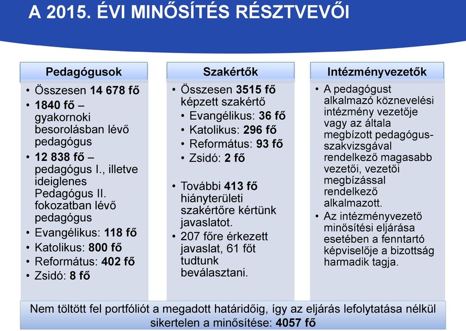 Zsidó: 2 fő További 413 fő hiányterületi szakértőre kértünk javaslatot. 207 főre érkezett javaslat, 61 főt tudtunk beválasztani.