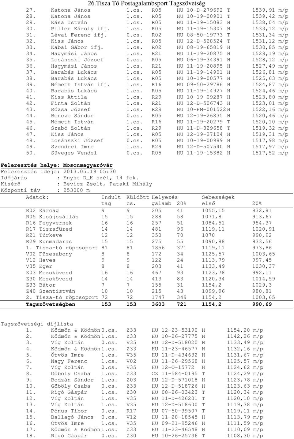 Losánszki József 0.cs. R05 HU 06-19-34391 H 1528,12 m/p 36. Hagymási János 1.cs. R21 HU 11-19-20895 H 1527,49 m/p 37. Barabás Lukács 1.cs. R05 HU 11-19-14901 H 1526,81 m/p 38. Barabás Lukács 1.cs. R05 HU 10-19-00577 H 1525,63 m/p 39.