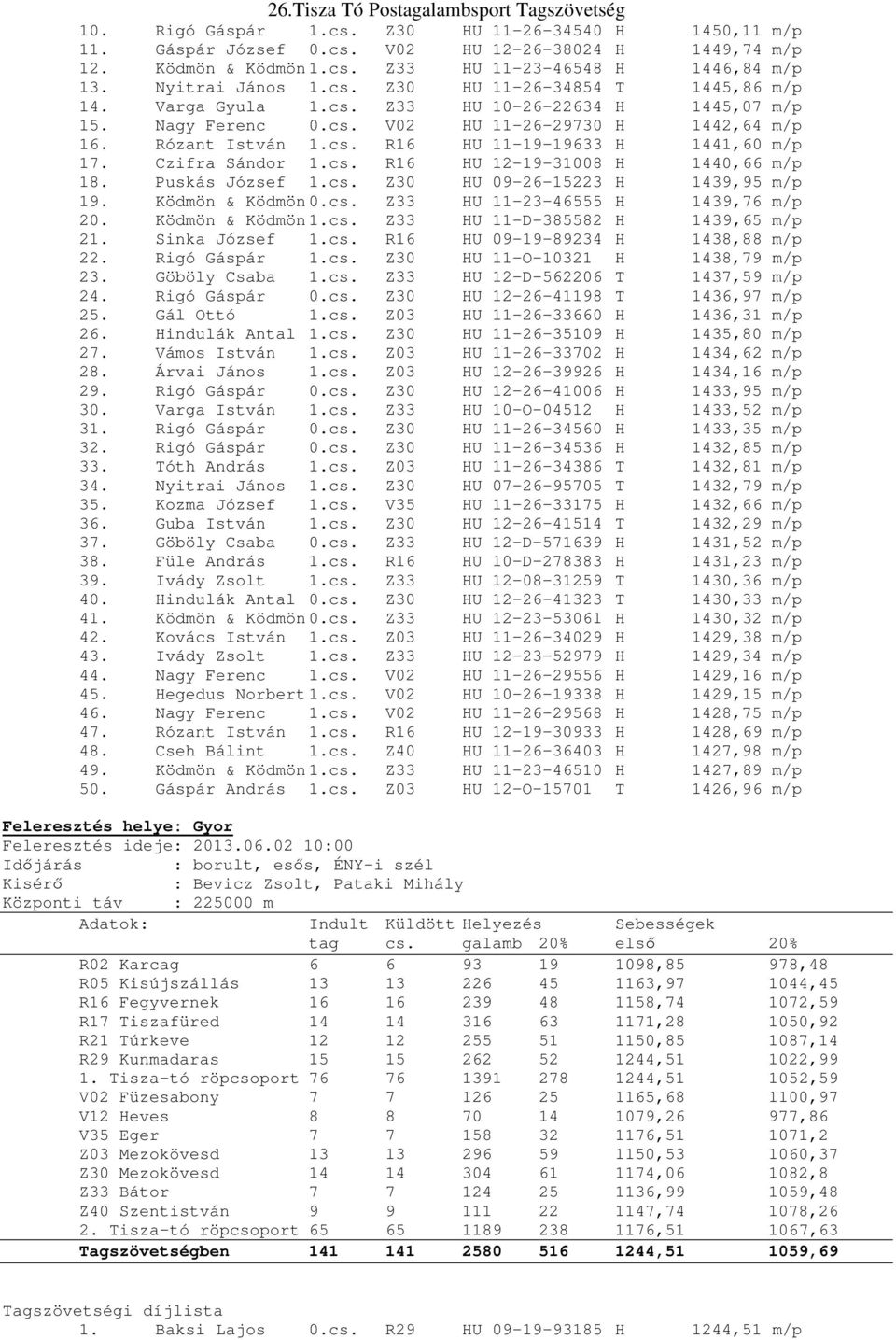 Puskás József 1.cs. Z30 HU 09-26-15223 H 1439,95 m/p 19. Ködmön & Ködmön 0.cs. Z33 HU 11-23-46555 H 1439,76 m/p 20. Ködmön & Ködmön 1.cs. Z33 HU 11-D-385582 H 1439,65 m/p 21. Sinka József 1.cs. R16 HU 09-19-89234 H 1438,88 m/p 22.