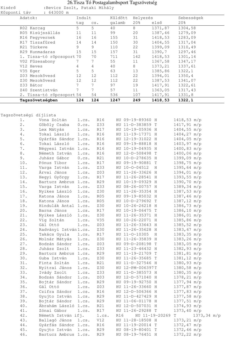 Túrkeve 9 9 110 22 1399,09 1310,49 R29 Kunmadaras 15 15 157 31 1390,7 1297,46 1.