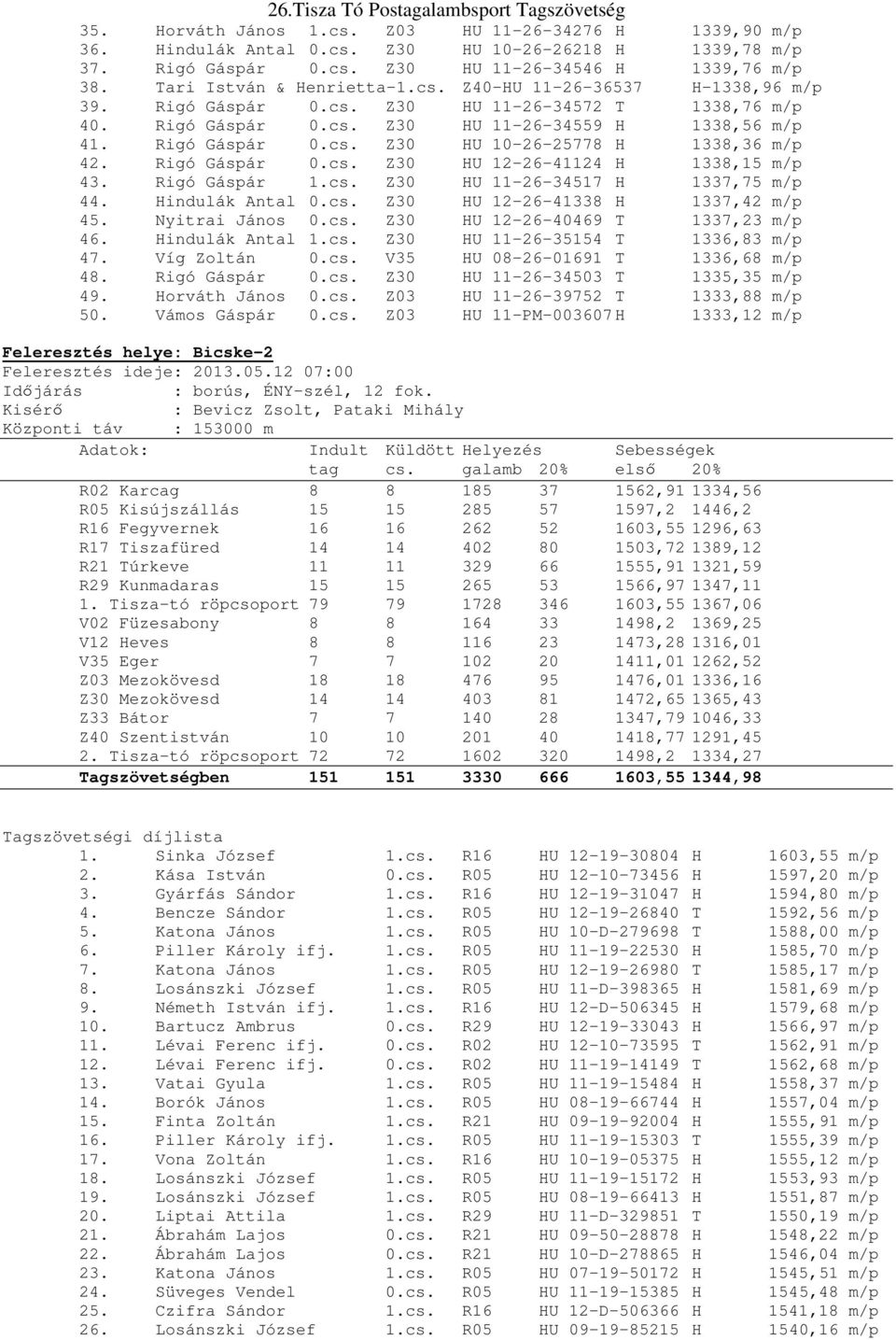 Rigó Gáspár 0.cs. Z30 HU 12-26-41124 H 1338,15 m/p 43. Rigó Gáspár 1.cs. Z30 HU 11-26-34517 H 1337,75 m/p 44. Hindulák Antal 0.cs. Z30 HU 12-26-41338 H 1337,42 m/p 45. Nyitrai János 0.cs. Z30 HU 12-26-40469 T 1337,23 m/p 46.