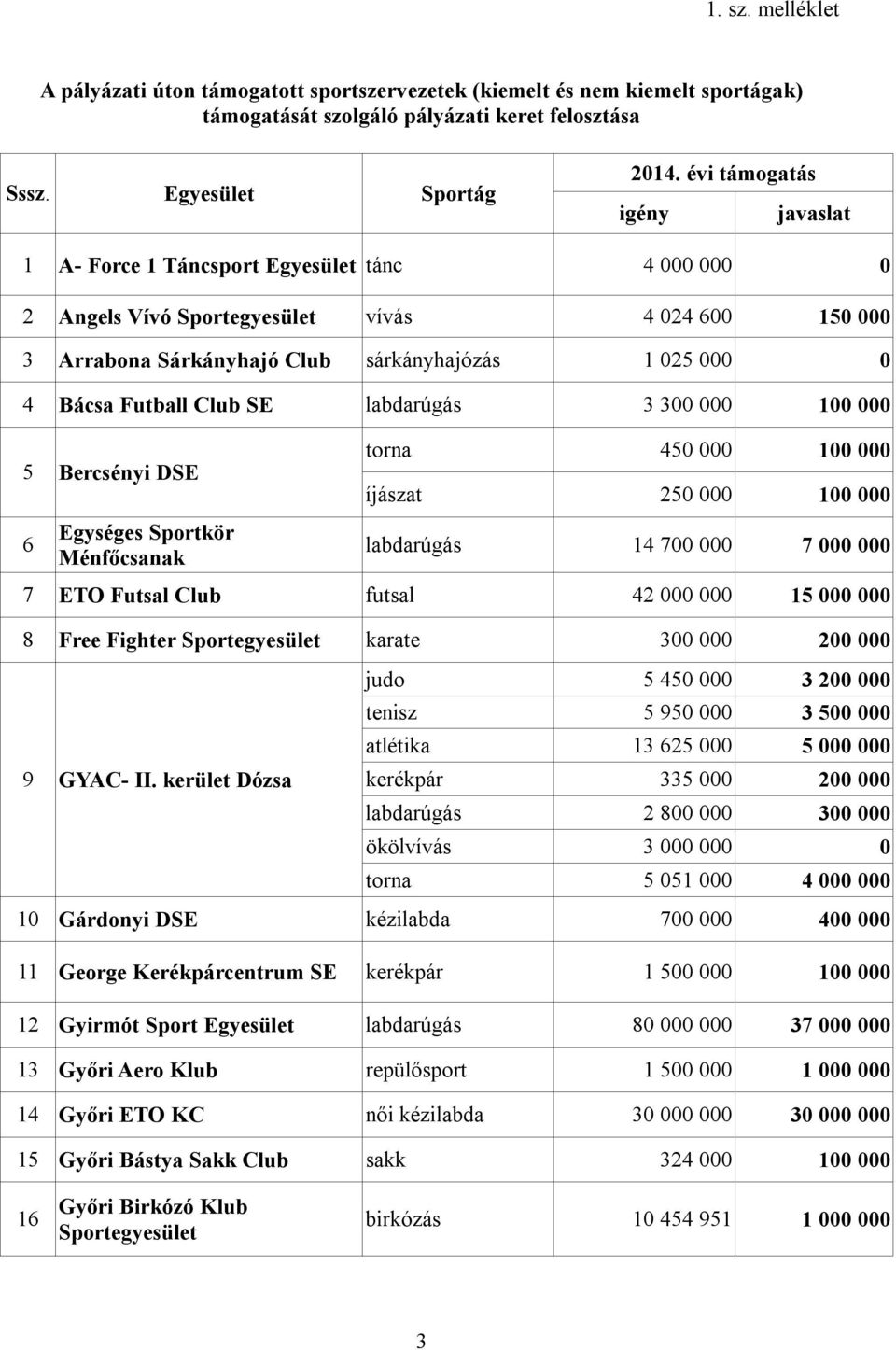 Futball Club SE labdarúgás 3 300 000 100 000 5 Bercsényi DSE torna 450 000 100 000 íjászat 250 000 100 000 6 Egységes Sportkör Ménfőcsanak labdarúgás 14 700 000 7 000 000 7 ETO Futsal Club futsal 42