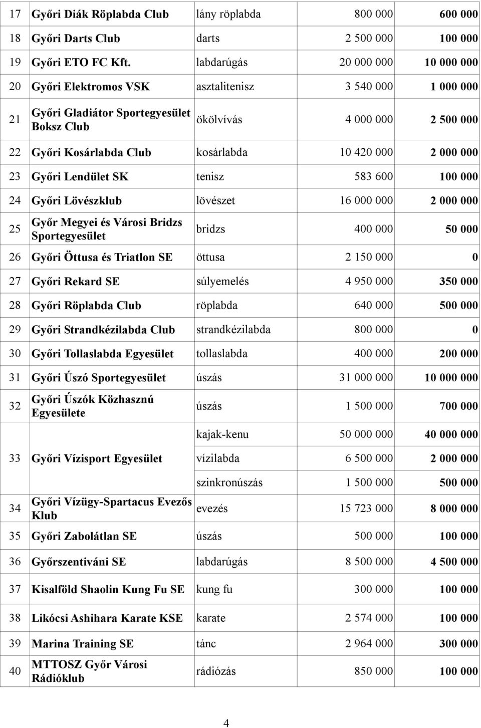 kosárlabda 10 420 000 2 000 000 23 Győri Lendület SK tenisz 583 600 100 000 24 Győri Lövészklub lövészet 16 000 000 2 000 000 25 Győr Megyei és Városi Bridzs Sportegyesület bridzs 400 000 50 000 26