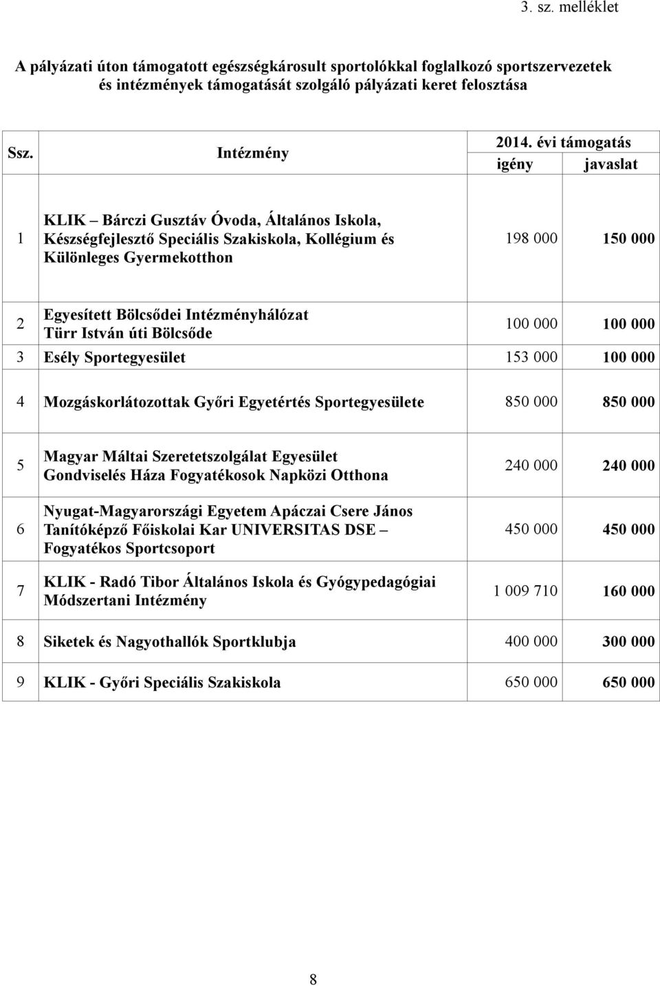 Intézményhálózat Türr István úti Bölcsőde 100 000 100 000 3 Esély Sportegyesület 153 000 100 000 4 Mozgáskorlátozottak Győri Egyetértés Sportegyesülete 850 000 850 000 5 6 7 Magyar Máltai