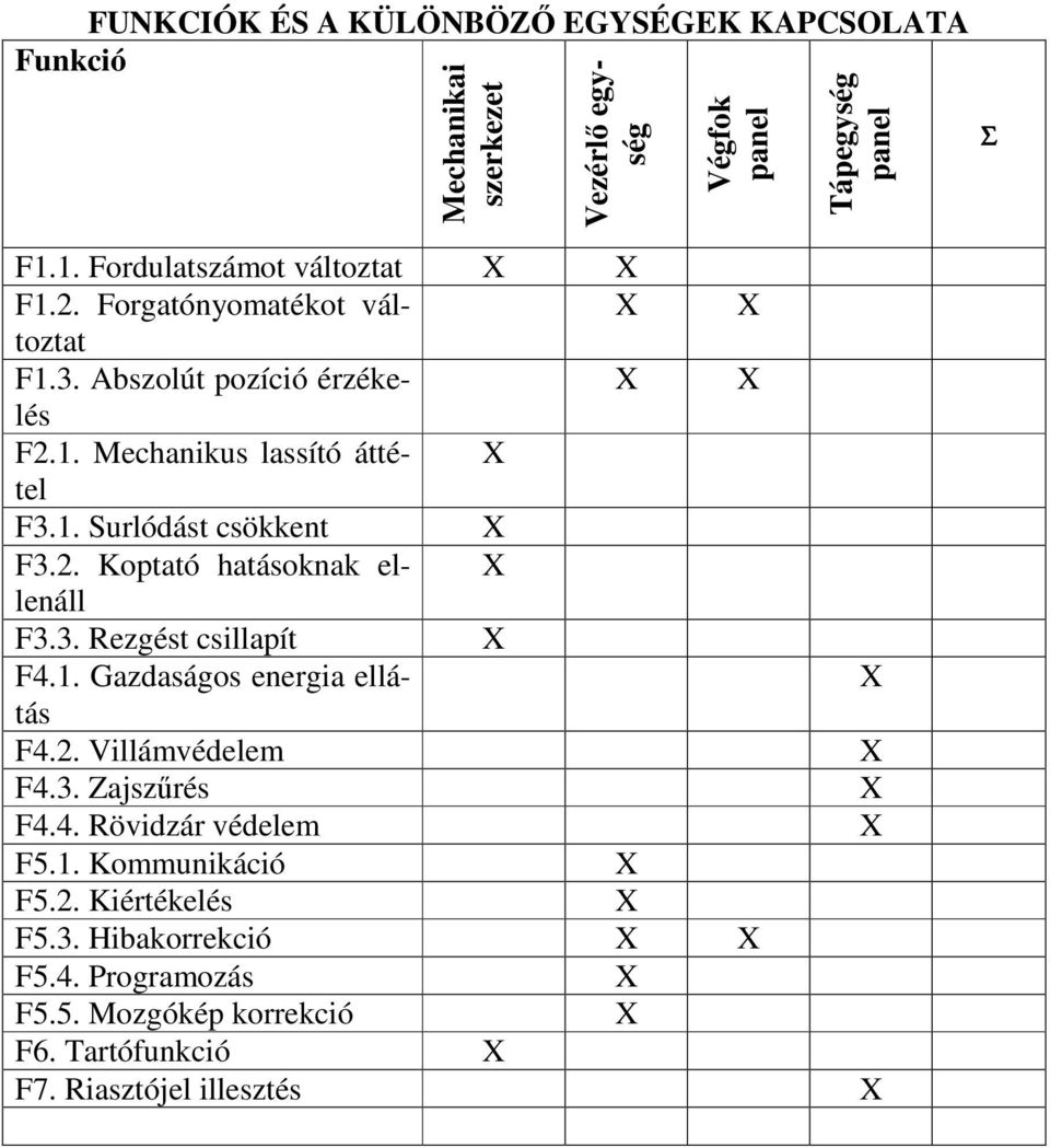 2. Koptató hatásoknak ellenáll F3.3. Rezgést csillapít F4.1. Gazdaságos energia ellátás F4.2. Villámvédelem F4.3. Zajszrés F4.4. Rövidzár védelem F5.