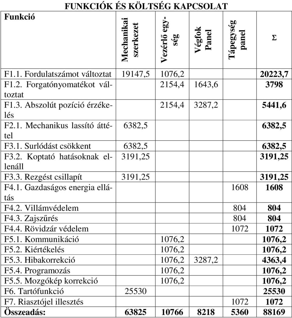 2. Koptató hatásoknak ellenáll 3191,25 3191,25 F3.3. Rezgést csillapít 3191,25 3191,25 F4.1. Gazdaságos energia ellátás 1608 1608 F4.2. Villámvédelem 804 804 F4.3. Zajszrés 804 804 F4.4. Rövidzár védelem 1072 1072 F5.