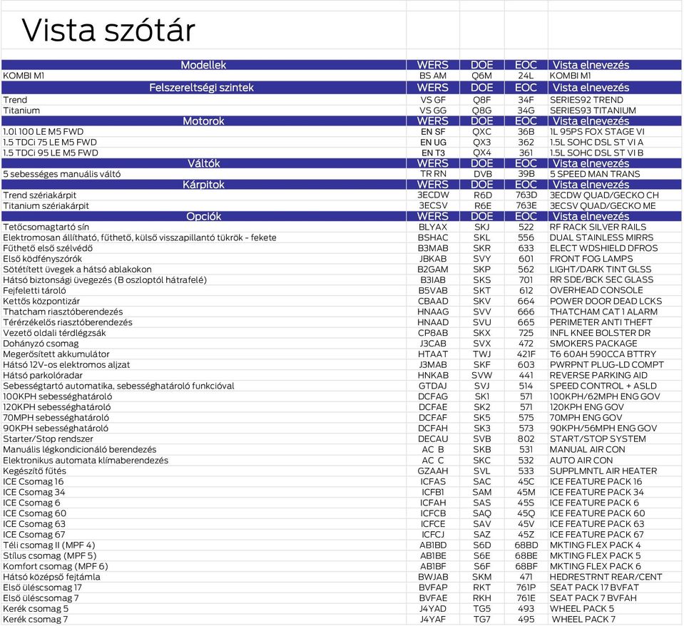 5L SOHC DSL ST VI B Váltók Vista elnevezés 5 sebességes manuális váltó TR RN DVB 39B 5 SPEED MAN TRANS Kárpitok Vista elnevezés szériakárpit 3ECDW R6D 763D 3ECDW QUAD/GECKO CH szériakárpit 3ECSV R6E