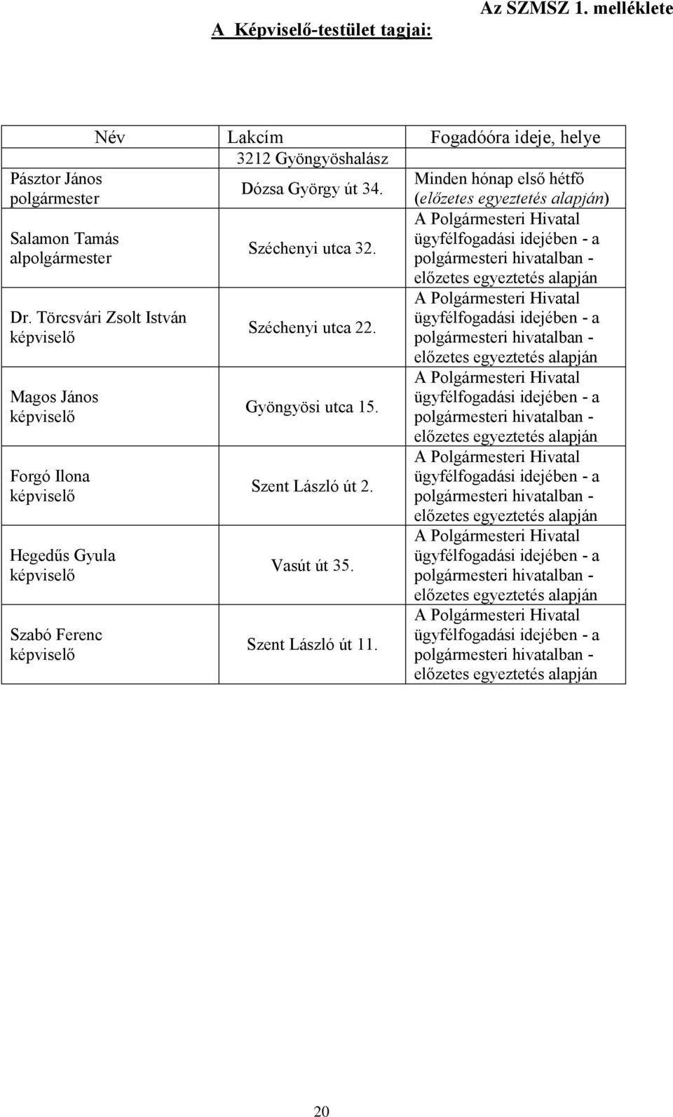 Törcsvári Zsolt István képviselő Magos János képviselő Forgó Ilona képviselő Hegedűs Gyula képviselő Szabó Ferenc képviselő Széchenyi utca 22. Gyöngyösi utca 15. Szent László út 2. Vasút út 35.