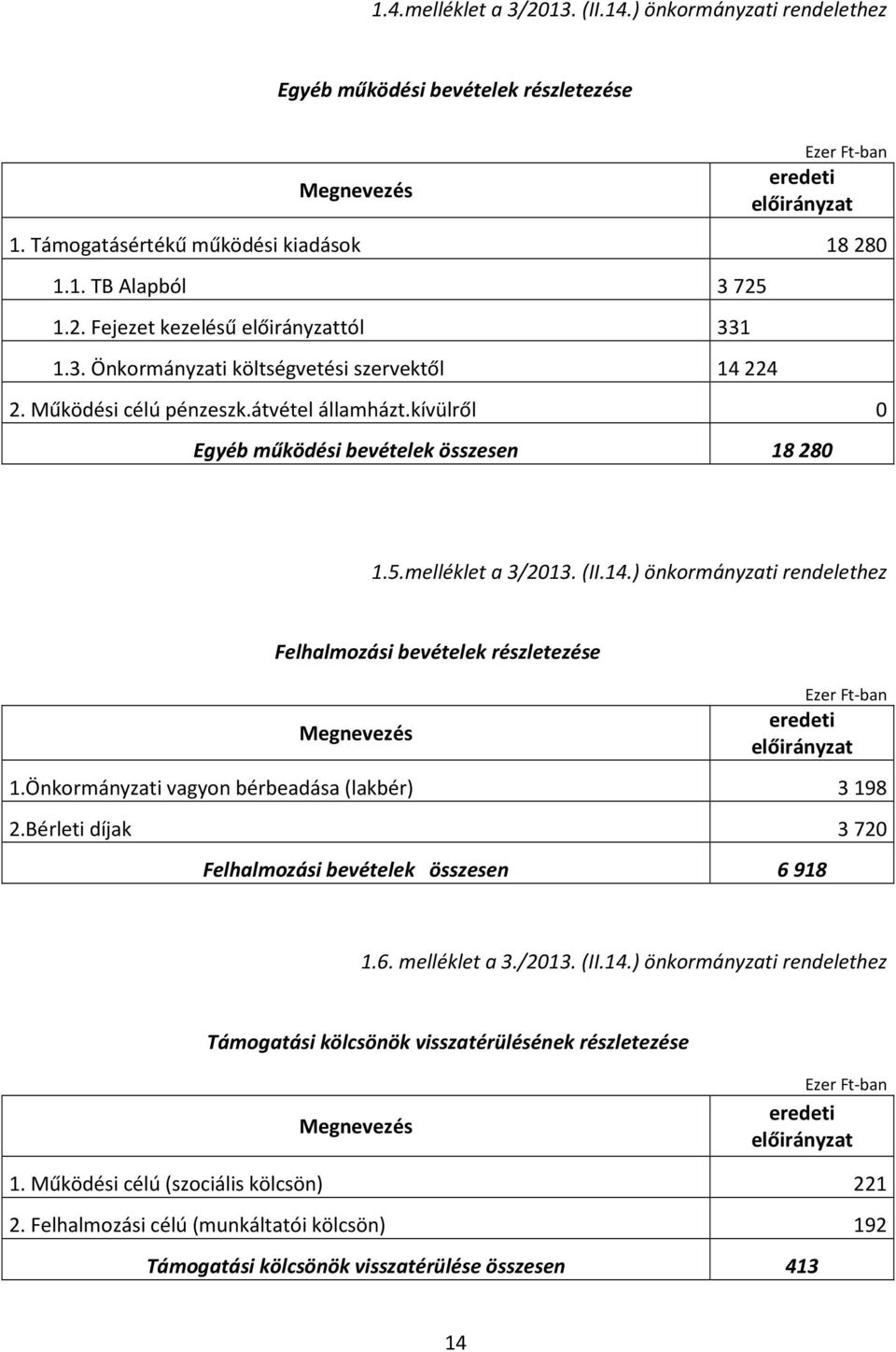 Önkormányzati vagyon bérbeadása (lakbér) 3 198 2.Bérleti díjak 3 720 Felhalmozási bevételek összesen 6 918 1.6. melléklet a 3./2013. (II.14.