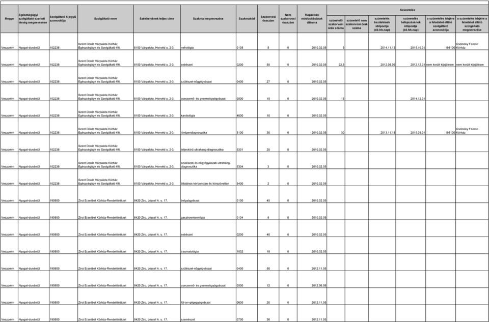02.05 15 2014.12.31 és 8100 Várpalota, Honvéd u. 2-3. kardiológia 4000 10 0 2010.02.05 Csolnoky Ferenc és 8100 Várpalota, Honvéd u. 2-3. röntgendiagnosztika 5100 30 0 2010.02.05 30 2013.11.18 2015.03.