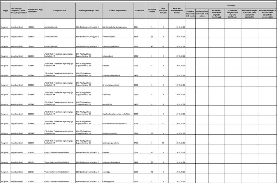 05 Veszprém Nyugat-dunántúl 196800 Állami Szívkórház 8230 Balatonfüred, Gyógy tér 2. fizioterápia-gyógytorna 5700 40 30 2010.02.05 Bugyogóforrás u. 20. belgyógyászat 0100 8 0 2010.02.05 Bugyogóforrás u. 20. sebészet 0200 8 0 2010.