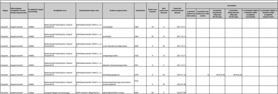 11.14 13 2015.03.30 2016.03.29 4. fizokoterápia/fizioterápia (asszisztensi tevékenységként) 5722 0 30 2012.01.09 Veszprém Nyugat-dunántúl 133942 Veszprém i Kormányhivatal 8200 Veszprém, ház tér 1.