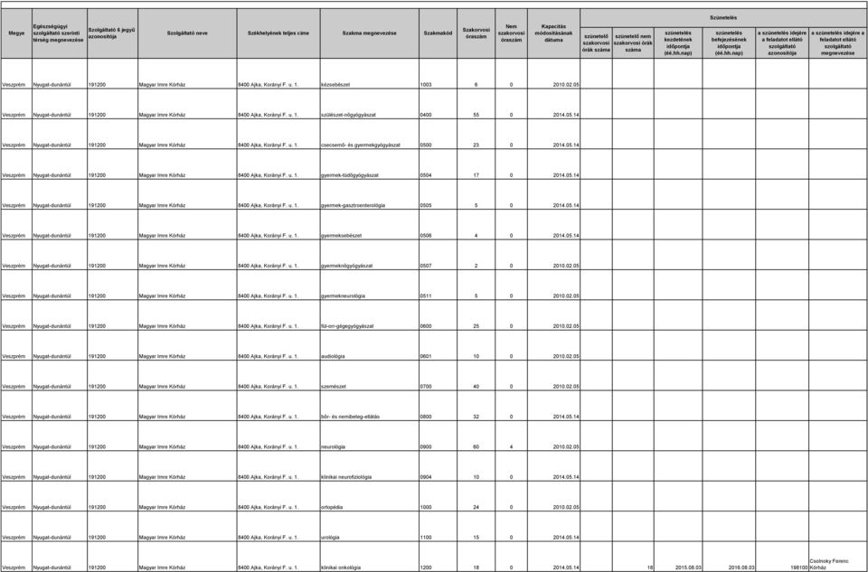 u. 1. csecsemő- és gyermekgyógyászat 0500 23 0 2014.05.14 Veszprém Nyugat-dunántúl 191200 Magyar Imre Kórház 8400 Ajka, Korányi F. u. 1. gyermek-tüdőgyógyászat 0504 17 0 2014.05.14 Veszprém Nyugat-dunántúl 191200 Magyar Imre Kórház 8400 Ajka, Korányi F. u. 1. gyermek-gasztroenterológia 0505 5 0 2014.