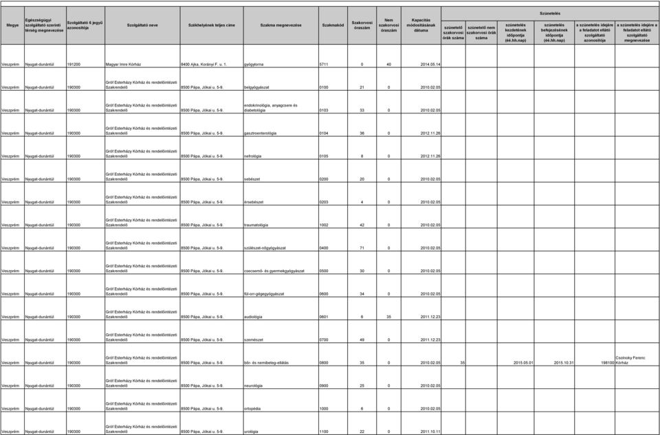 11.26 Szakrendelő 8500 Pápa, Jókai u. 5-9. nefrológia 0105 8 0 2012.11.26 Szakrendelő 8500 Pápa, Jókai u. 5-9. sebészet 0200 20 0 2010.02.05 Szakrendelő 8500 Pápa, Jókai u. 5-9. érsebészet 0203 4 0 2010.