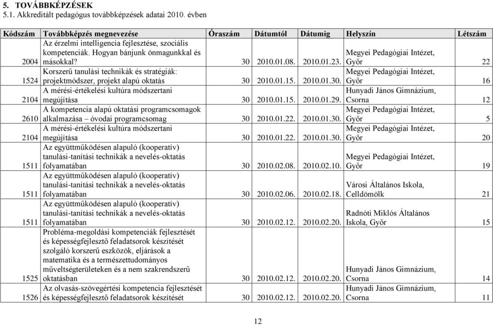 2010.01.23. Győr 22 Korszerű tanulási technikák és stratégiák: 1524 projektmódszer, projekt alapú oktatás 30 