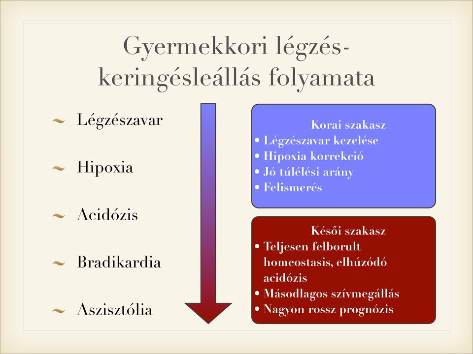 korrekció Jó túlélési arány Felismerés Késői szakasz Teljesen felborult