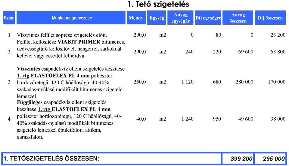 290,0 m2 240 220 69 600 6 800 4 Vízszintes csapadékvíz elleni szigetelés készítése 1.