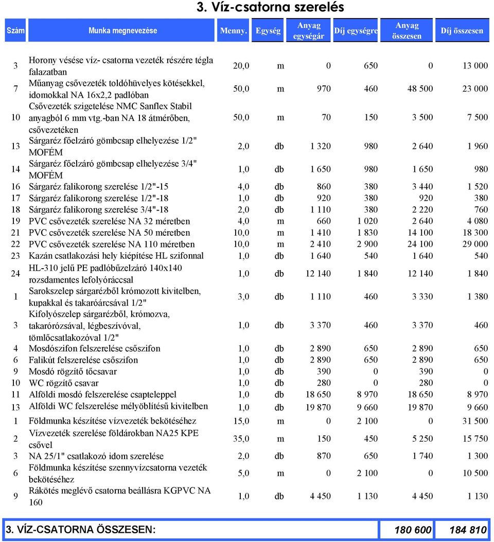 -ban NA 18 átmérőben, 50,0 m 70 150 500 7 500 csővezetéken 1 Sárgaréz főelzáró gömbcsap elhelyezése 1/2" MOFÉM 2,0 db 1 20 980 2 640 1 960 14 Sárgaréz főelzáró gömbcsap elhelyezése /4" MOFÉM 1,0 db 1