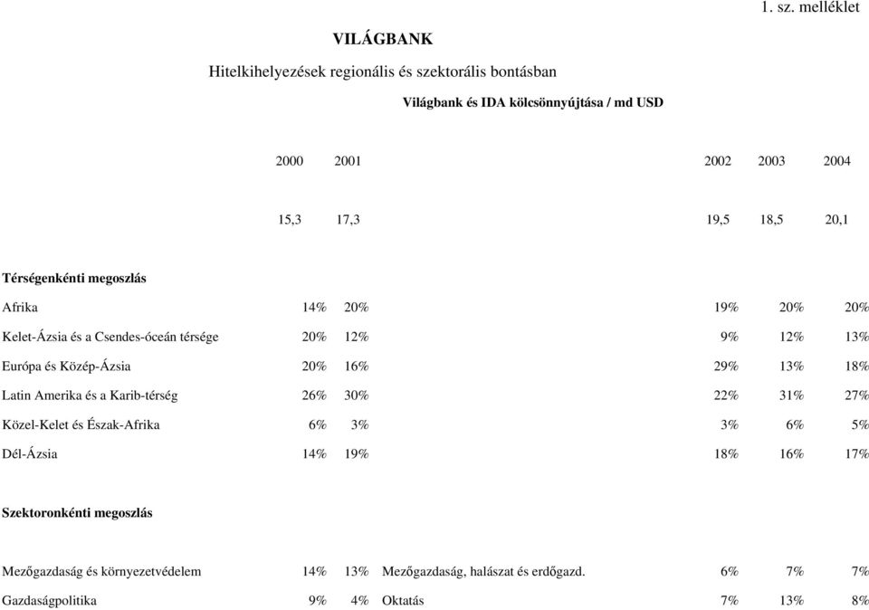 17,3 19,5 18,5 20,1 Térségenkénti megoszlás Afrika 14% 20% 19% 20% 20% Kelet-Ázsia és a Csendes-óceán térsége 20% 12% 9% 12% 13% Európa és
