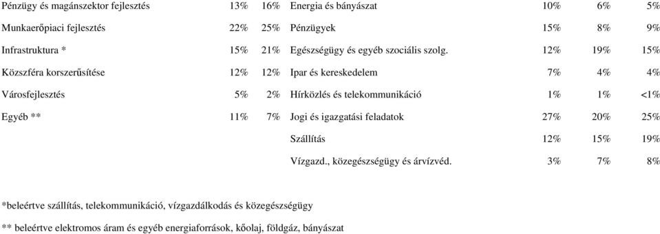 12% 19% 15% Közszféra korszerűsítése 12% 12% Ipar és kereskedelem 7% 4% 4% Városfejlesztés 5% 2% Hírközlés és telekommunikáció 1% 1% <1% Egyéb ** 11%