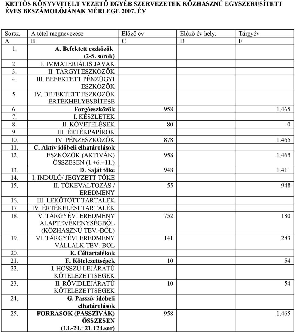 III. ÉRTÉKPAPÍROK 10. IV. PÉNZESZKÖZÖK 878 1.465 11. C. Aktív időbeli elhatárolások 12. ESZKÖZÖK (AKTIVÁK) 958 1.465 ÖSSZESEN (1.+6.+11.) 13. D. Saját tőke 948 1.411 14. I. INDULÓ/ JEGYZETT TŐKE 15.