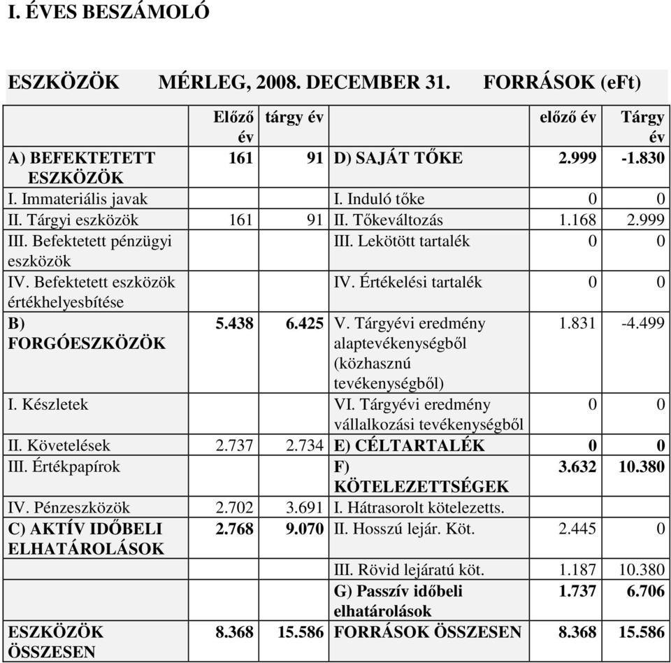 Értékelési tartalék 0 0 értékhelyesbítése B) 5.438 6.425 V. Tárgyévi eredmény 1.831-4.499 FORGÓESZKÖZÖK alaptevékenységből (közhasznú tevékenységből) I. Készletek VI.