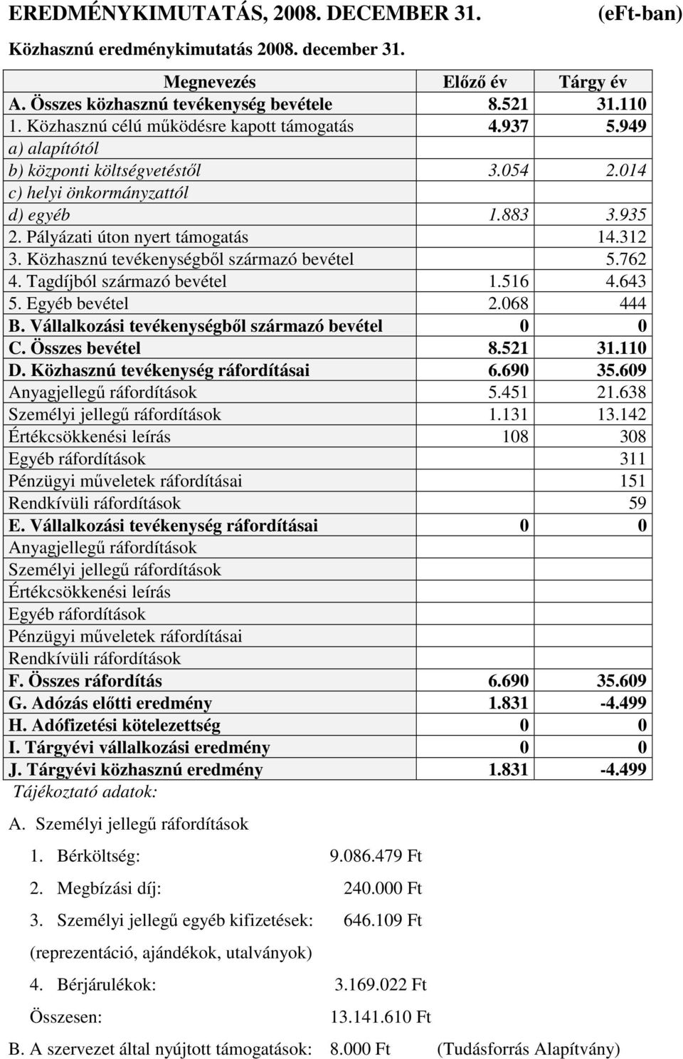 Közhasznú tevékenységből származó bevétel 5.762 4. Tagdíjból származó bevétel 1.516 4.643 5. Egyéb bevétel 2.068 444 B. Vállalkozási tevékenységből származó bevétel 0 0 C. Összes bevétel 8.521 31.