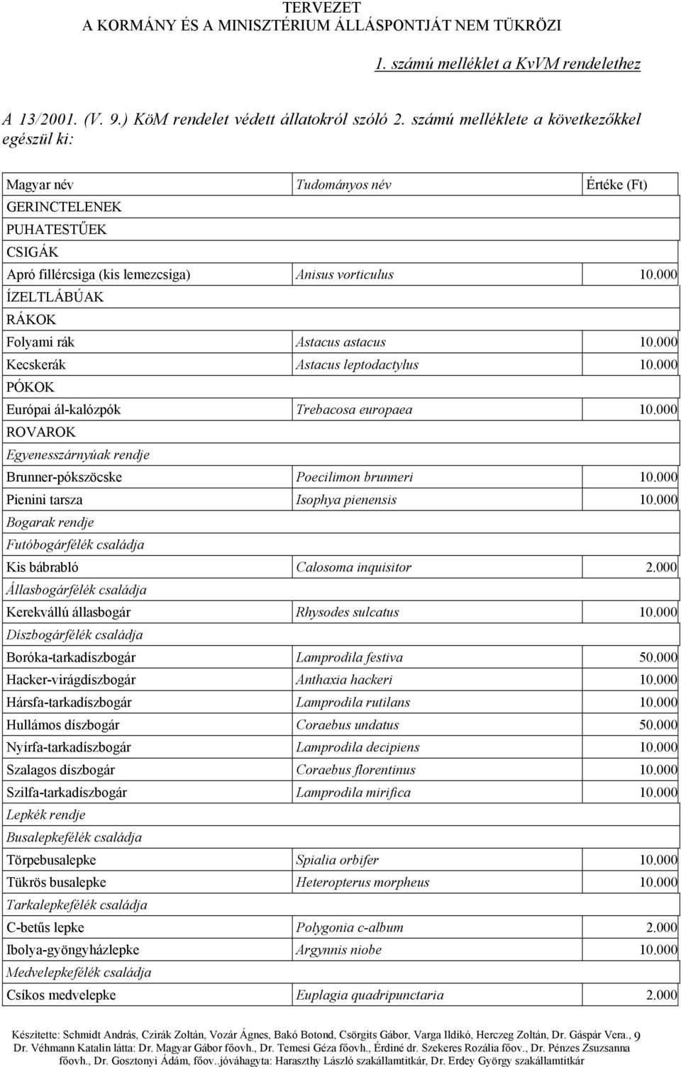 000 ÍZELTLÁBÚAK RÁKOK Folyami rák Astacus astacus 10.000 Kecskerák Astacus leptodactylus 10.000 PÓKOK Európai ál-kalózpók Trebacosa europaea 10.