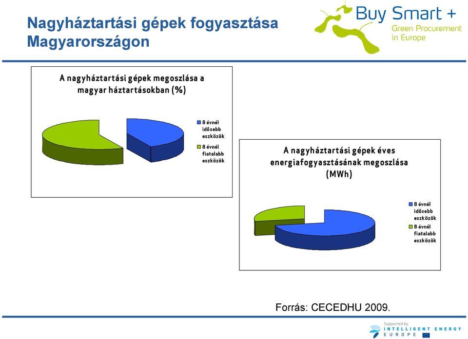 fiatalabb eszközök A nagyháztartási gépek éves energiafogyasztásának