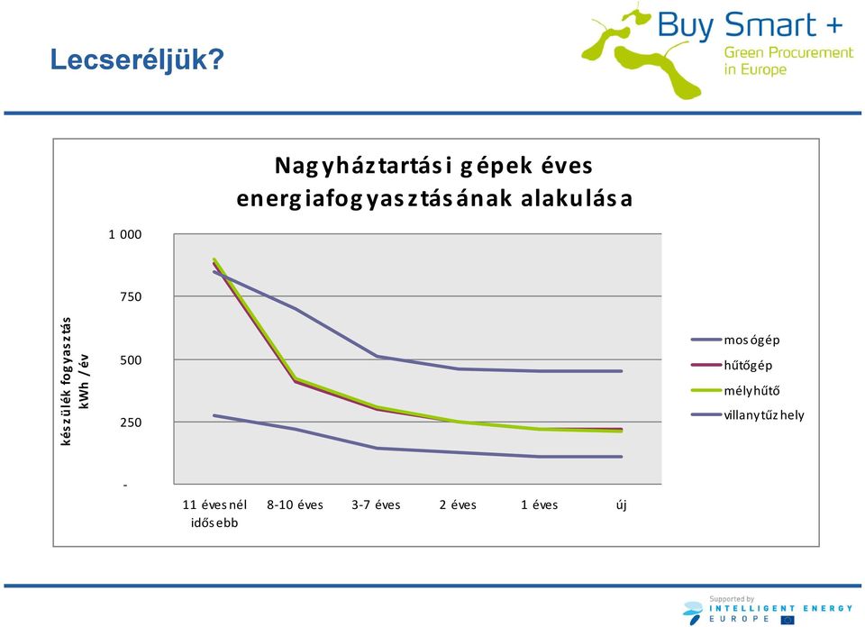 alakulás a 1 000 kés z ülék fog yas z tás kwh / év 750