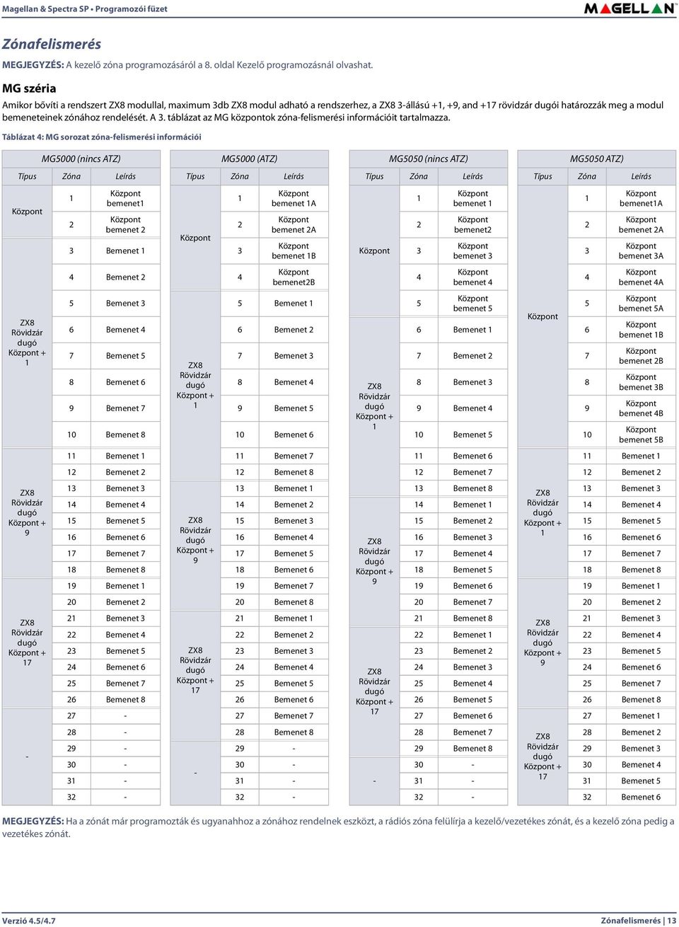 táblázat az MG központok zóna-felismerési információit tartalmazza.