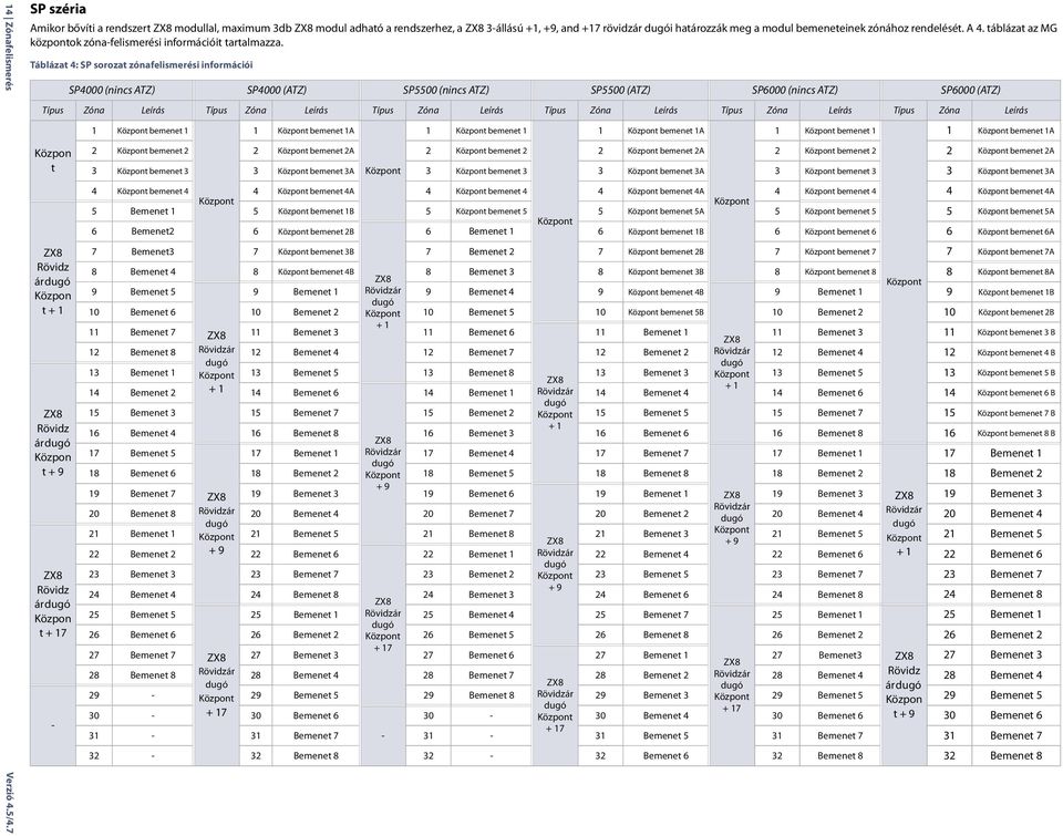 A 4. táblázat az MG központok zóna-felismerési információit tartalmazza.