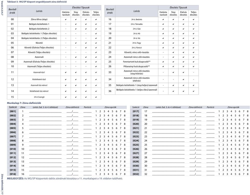 MEGJEGYZÉS: Az MG/SP központok rádiós zónáinak kiosztása a 11. munkalapot a 19. oldalon található. Leírás Hatásta -lanított Élesítési Típusok 00 Zóna tiltva (alap) 16 24 ó.