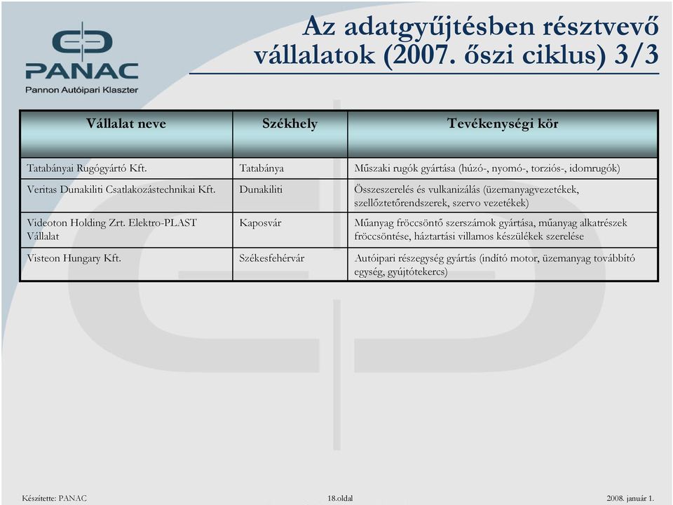 Tatabánya Dunakiliti Kaposvár Székesfehérvár Műszaki rugók gyártása (húzó-, nyomó-, torziós-, idomrugók) Összeszerelés és vulkanizálás (üzemanyagvezetékek,