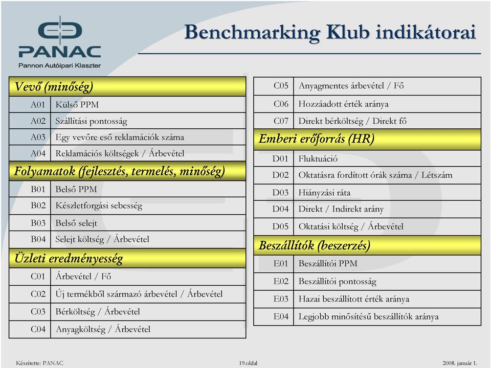 Bérköltség / Árbevétel C04 Anyagköltség / Árbevétel C05 Anyagmentes árbevétel / Fő C06 Hozzáadott érték aránya C07 Direkt bérköltség / Direkt fő Emberi erőforrás (HR) D01 Fluktuáció D02 Oktatásra