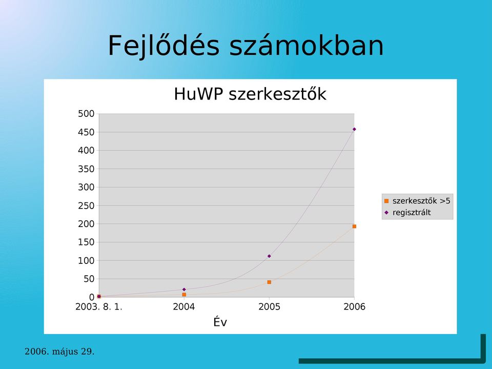 250 200 szerkesztők >5