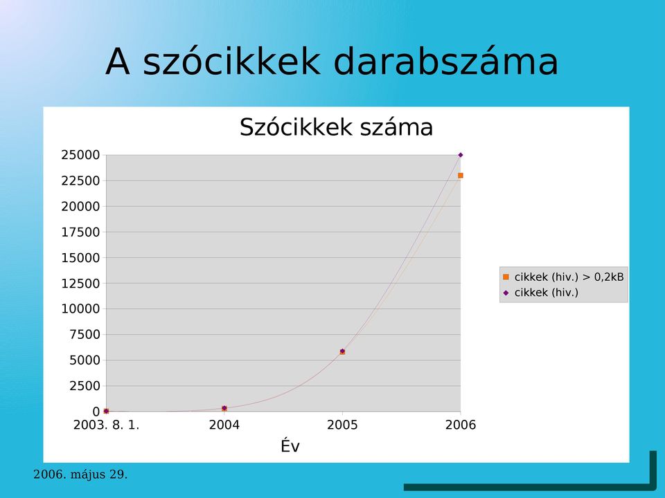 10000 cikkek (hiv.) > 0,2kB cikkek (hiv.