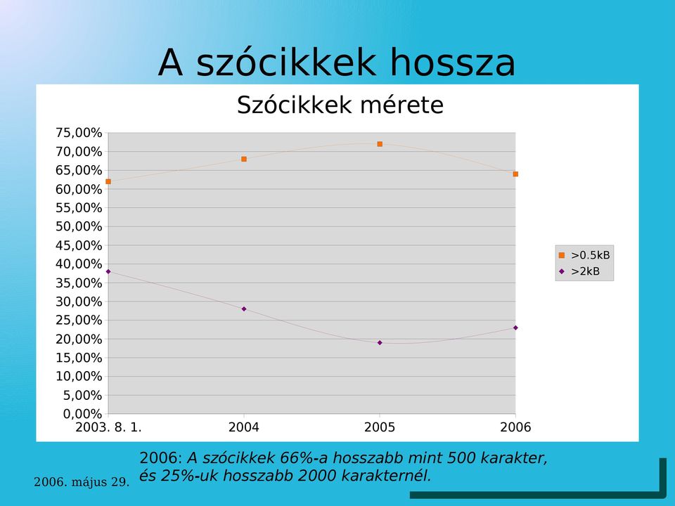 10,00% 5,00% 0,00% 2003. 8. 1. 2004 2005 2006 >0.