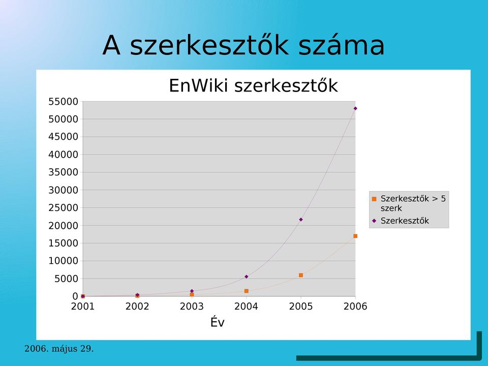 25000 20000 Szerkesztők > 5 szerk