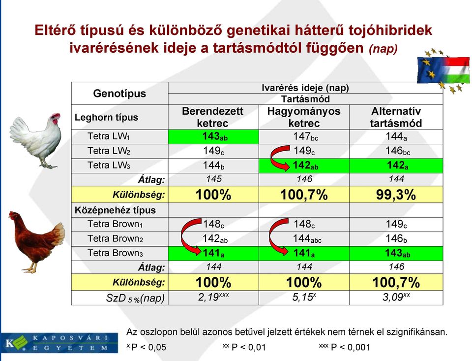 Különbség: 100% 100,7% 99,3% Középnehéz típus Tetra Brown1 148 c 148 c 149 c Tetra Brown2 142 ab 144 abc 146 b Tetra Brown3 141 a 141 a 143 ab Átlag: 144 144 146