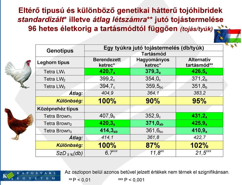 394,7 c 359,5 bc 351,8 b Átlag: 404,9 364,1 383,2 Különbség: 100% 90% 95% Középnehéz típus Tetra Brown 1 407,9 b 352,9 c 431,2 a Tetra Brown 2 420,3 a 371,0 ab 425,9 a Tetra Brown 3 414,3 ab 361,6