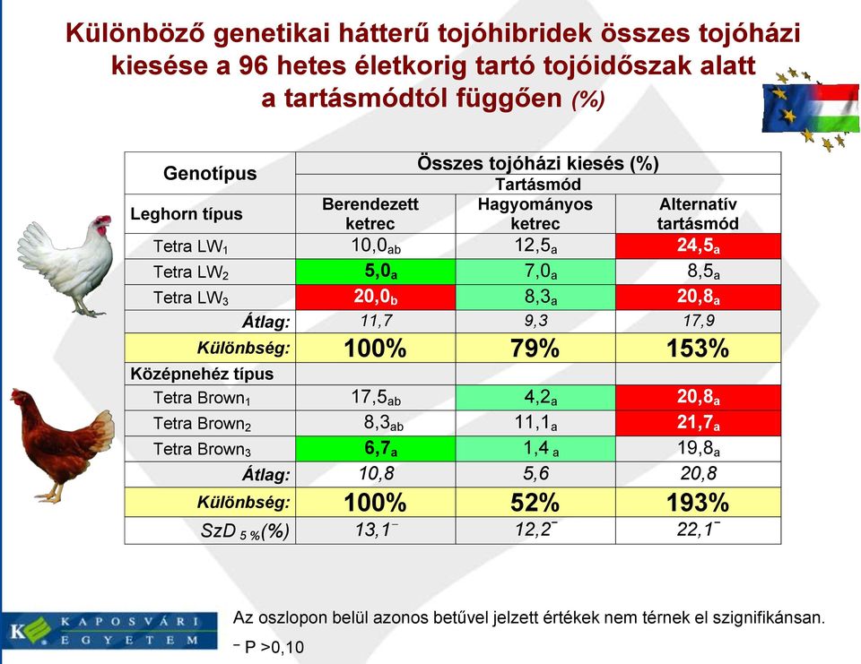 20,0 b 8,3 a 20,8 a Átlag: 11,7 9,3 17,9 Különbség: 100% 79% 153% Középnehéz típus Tetra Brown 1 17,5 ab 4,2 a 20,8 a Tetra Brown 2 8,3 ab 11,1 a 21,7 a Tetra Brown 3