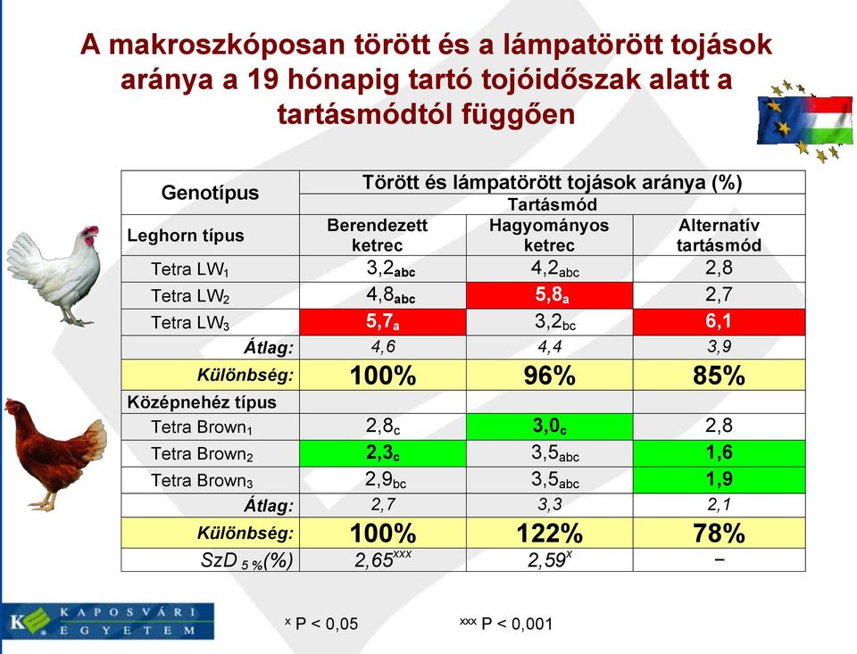 4,8 abc 5,8 a 2,7 Tetra LW 3 5,7 a 3,2 bc 6,1 Átlag: 4,6 4,4 3,9 Különbség: 100% 96% 85% Középnehéz típus Tetra Brown 1 2,8 c 3,0 c 2,8 Tetra