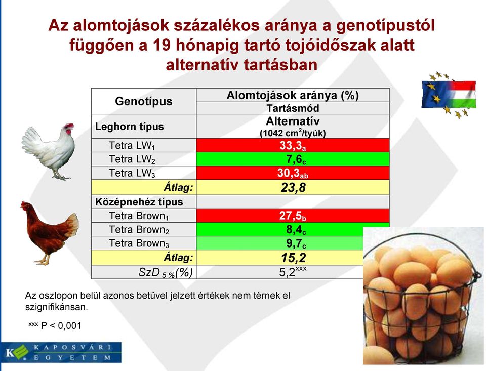 a Tetra LW 2 7,6 c Tetra LW 3 30,3 ab Átlag: 23,8 Középnehéz típus Tetra Brown 1 27,5 b Tetra Brown 2 8,4 c Tetra