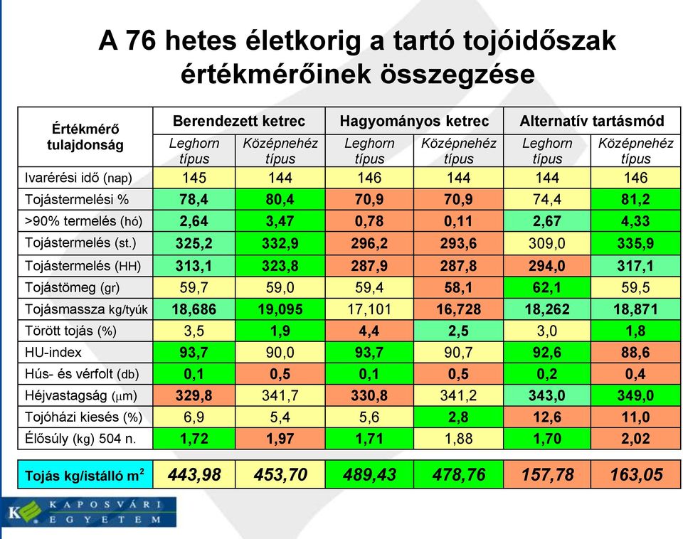 ) 325,2 332,9 296,2 293,6 309,0 335,9 Tojástermelés (HH) 313,1 323,8 287,9 287,8 294,0 317,1 Tojástömeg (gr) 59,7 59,0 59,4 58,1 62,1 59,5 Tojásmassza kg/tyúk 18,686 19,095 17,101 16,728 18,262