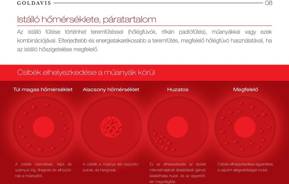 Csibék elhelyezkedése a műanyák körül Túl magas hőmérséklet Alacsony hőmérséklet Huzatos Megfelelő A csibék csendesek, fejük és szárnyuk lóg, lihegnek és elhúzódnak a