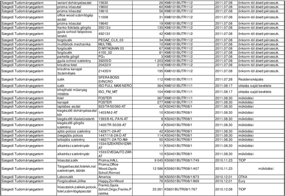 07.08 önkorm-tól átvett pénzeszk. gyula school falipolcos lerakó 49213/I 42 KM0101BUTR11/2 2011.07.08 önkorm-tól átvett pénzeszk. forgószék PEGAZ_CLX_03 34 KM0101BUTR11/2 2011.07.08 önkorm-tól átvett pénzeszk. multiblock mechanika MULTIBL 10 KM0101BUTR11/2 2011.