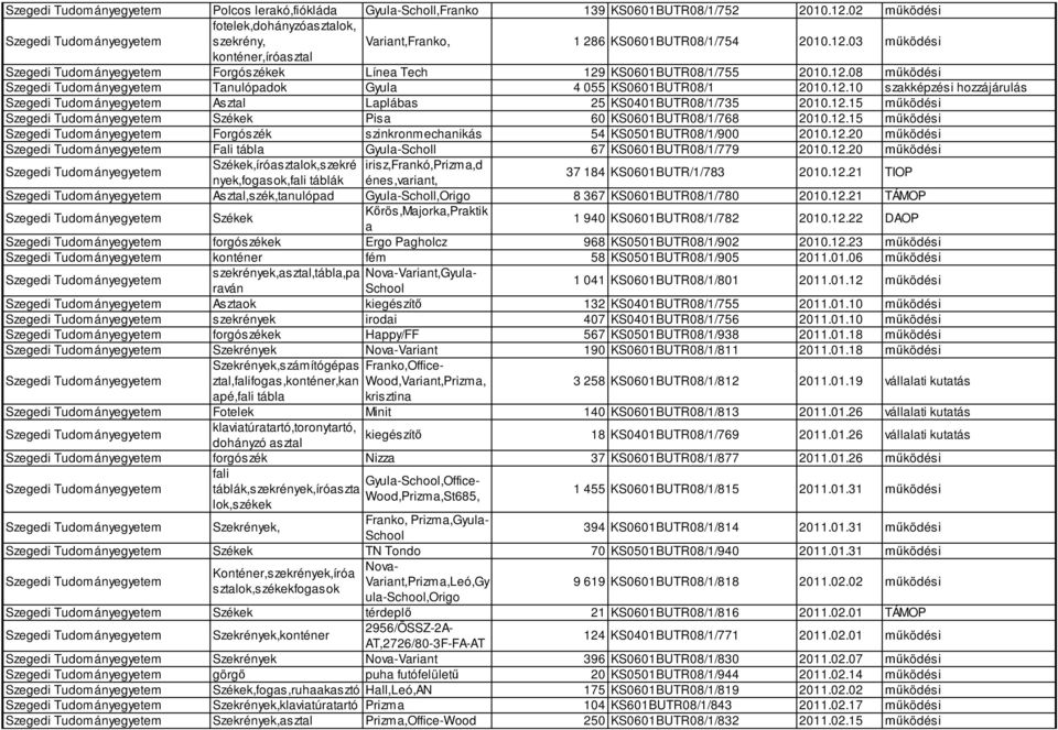 12.20 működési Fali tábla Gyula-Scholl 67 KS0601BUTR08/1/779 2010.12.20 működési Székek,íróasztalok,szekré irisz,frankó,prizma,d nyek,fogasok,fali táblák énes,variant, 37 184 KS0601BUTR/1/783 2010.12.21 TIOP Asztal,szék,tanulópad Gyula-Scholl,Origo 8 367 KS0601BUTR08/1/780 2010.