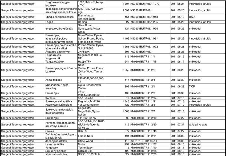 05.25 működési Crom Szekrények, íróasztalok,polcos Nova-Variant,Gyula- School,Prizma,Paula, 1 405 KS0601BUTR08/1/921 2011.05.25 innovációs járulék lerakó,dohányzó asztal Franko,office-Wood Szekrények,polcos lerakó, Prizma,Variant,Gyulaíróasztalok,székek Scholl,St685 1 268 KS0601BUTR08/1/922 2011.