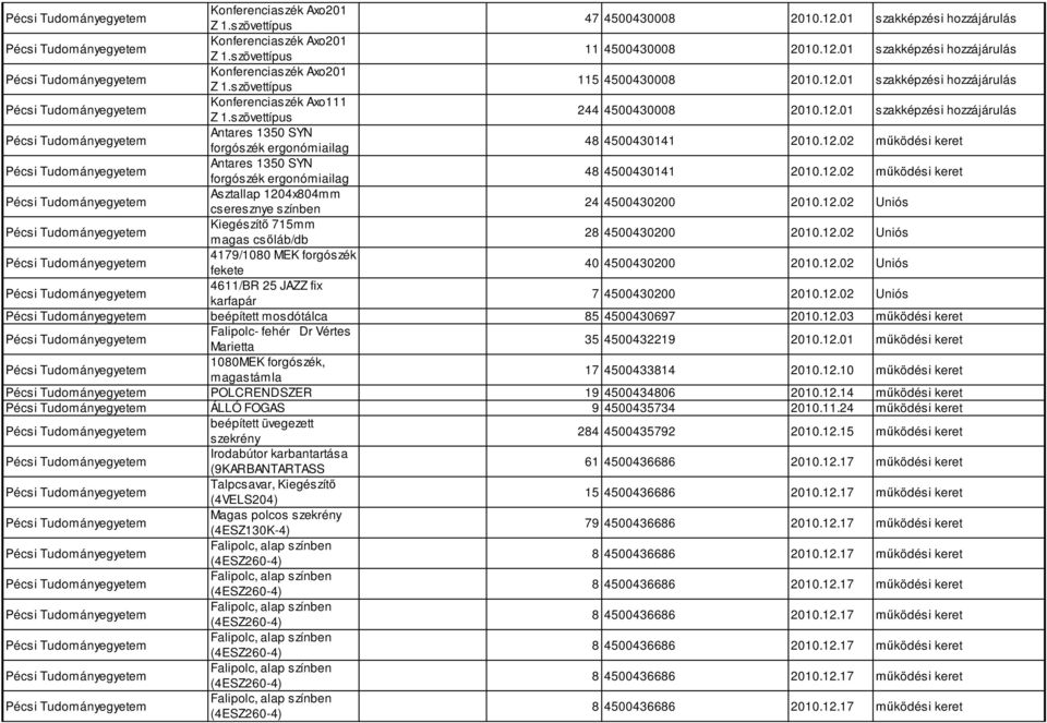 12.02 működési keret Asztallap 1204x804mm cseresznye színben 24 4500430200 2010.12.02 Uniós Kiegészítő 715mm magas csőláb/db 28 4500430200 2010.12.02 Uniós 4179/1080 MEK forgószék fekete 40 4500430200 2010.